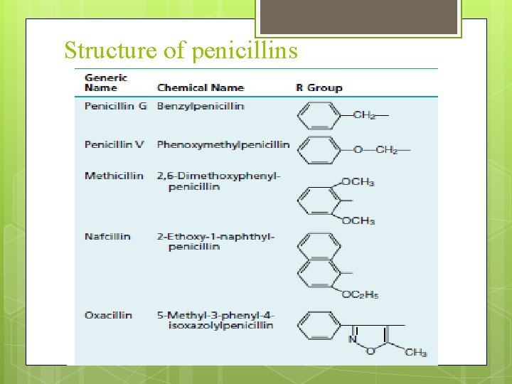 Structure of penicillins 