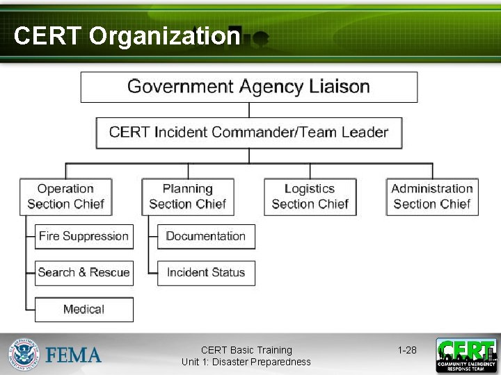 CERT Organization CERT Basic Training Unit 1: Disaster Preparedness 1 -28 