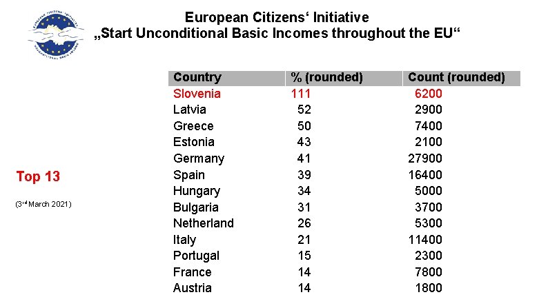European Citizens‘ Initiative „Start Unconditional Basic Incomes throughout the EU“ Top 13 (3 rd