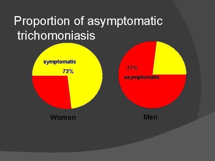 Proportion of asymptomatic trichomoniasis symptomatic 73% 77% asymptomatic Women Men 