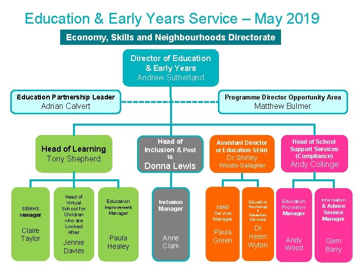 Education & Early Years Service – May 2019 Economy, Skills and Neighbourhoods Directorate Director