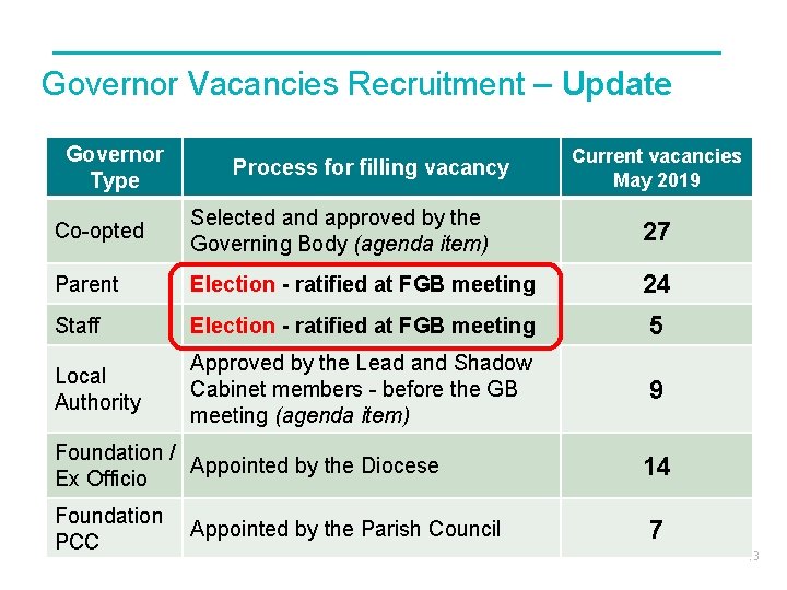 Governor Vacancies Recruitment – Update Governor Type Process for filling vacancy Current vacancies May