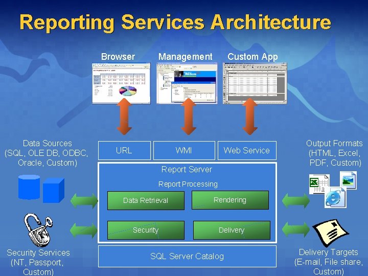 Reporting Services Architecture Browser Data Sources (SQL, OLE DB, ODBC, Oracle, Custom) Management URL