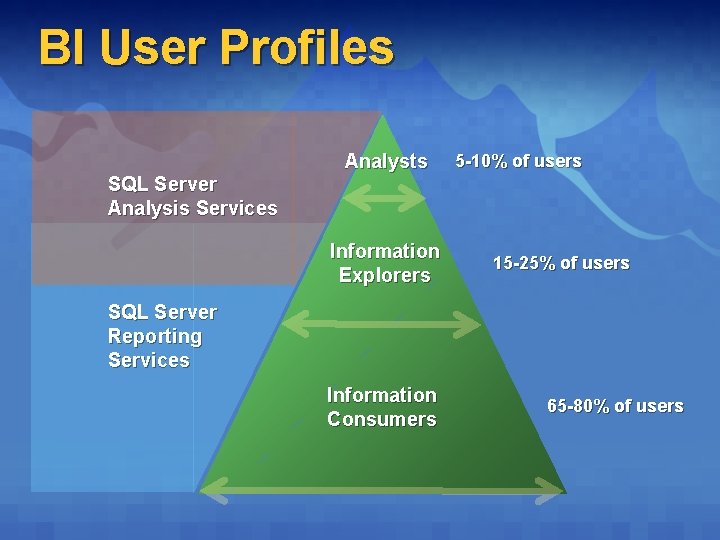 BI User Profiles Analysts 5 -10% of users SQL Server Analysis Services Information Explorers