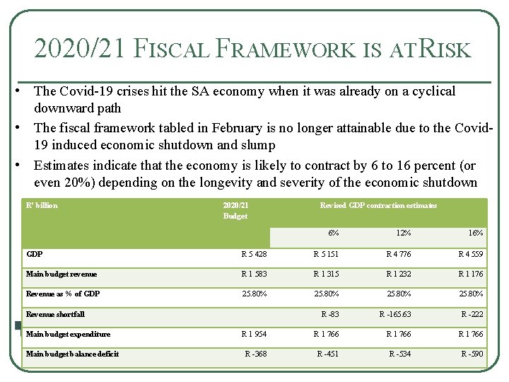 2020/21 FISCAL FRAMEWORK IS AT RISK • The Covid-19 crises hit the SA economy