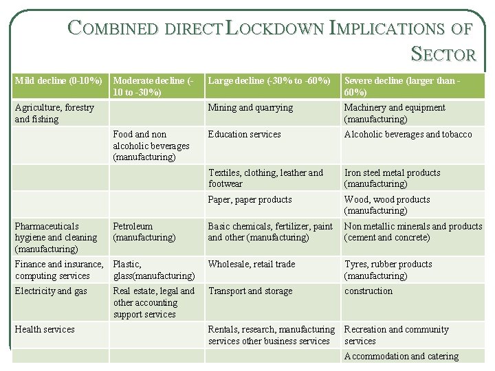 COMBINED DIRECT LOCKDOWN IMPLICATIONS OF SECTOR Mild decline (0 -10%) Moderate decline (10 to