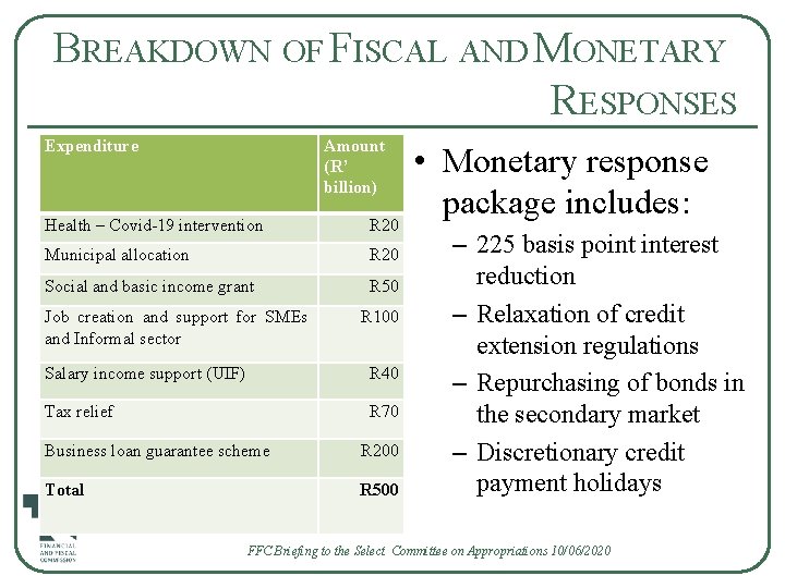 BREAKDOWN OF FISCAL AND MONETARY RESPONSES Expenditure Amount (R’ billion) Health – Covid-19 intervention