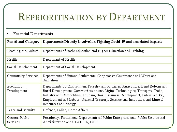 REPRIORITISATION BY DEPARTMENT • Essential Departments Functional Category Departments Directly Involved in Fighting Covid-19
