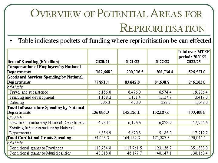 OVERVIEW OF POTENTIAL AREAS FOR REPRIORITISATION • Table indicates pockets of funding where reprioritisation