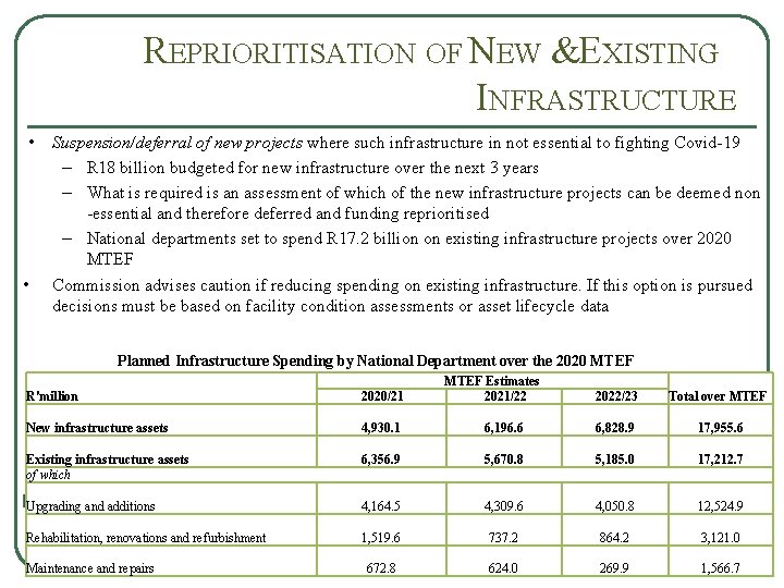 REPRIORITISATION OF NEW &EXISTING INFRASTRUCTURE • • Suspension/deferral of new projects where such infrastructure