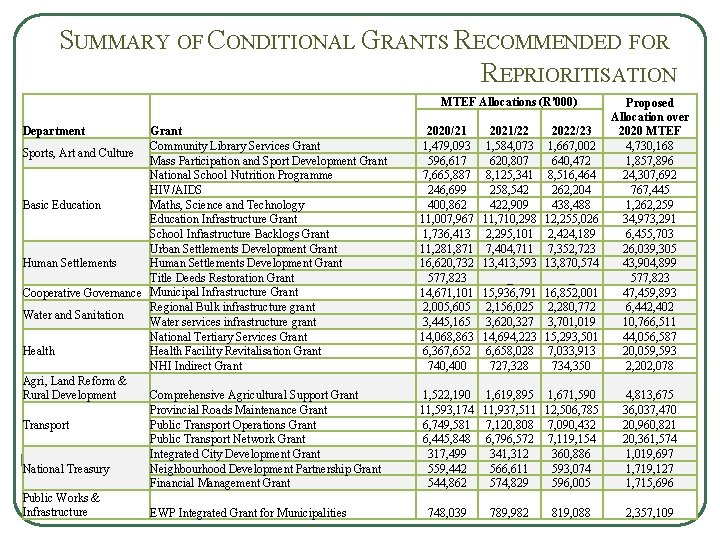 SUMMARY OF CONDITIONAL GRANTS RECOMMENDED FOR REPRIORITISATION MTEF Allocations (R'000) Department Grant Community Library