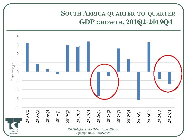 SOUTH AFRICA QUARTER-TO-QUARTER GDP GROWTH, 2016 Q 2 -2019 Q 4 4 3 1