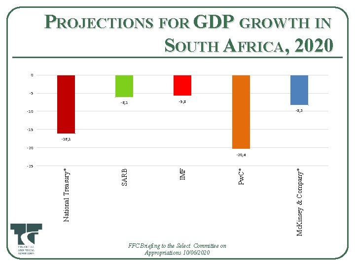 PROJECTIONS FOR GDP GROWTH IN SOUTH AFRICA, 2020 0 -5 -5, 8 -6, 1