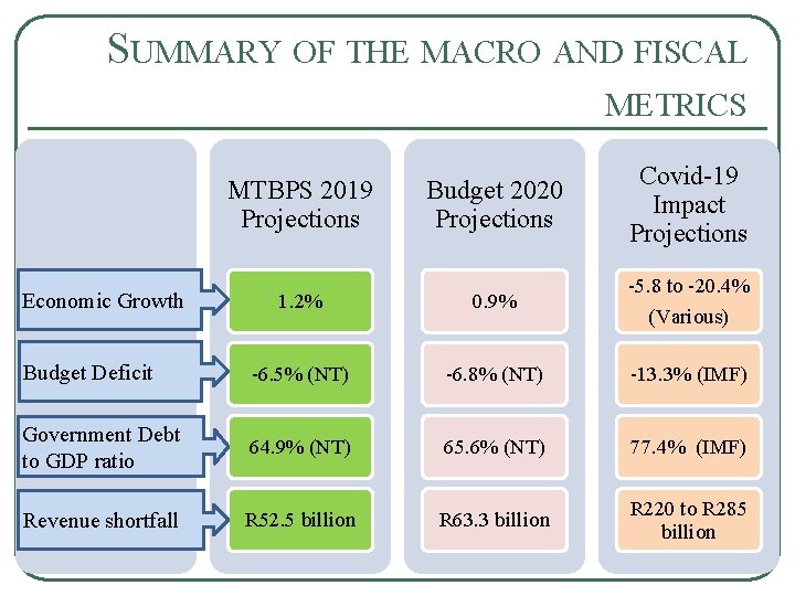 SUMMARY OF THE MACRO AND FISCAL METRICS MTBPS 2019 Projections Budget 2020 Projections Covid-19