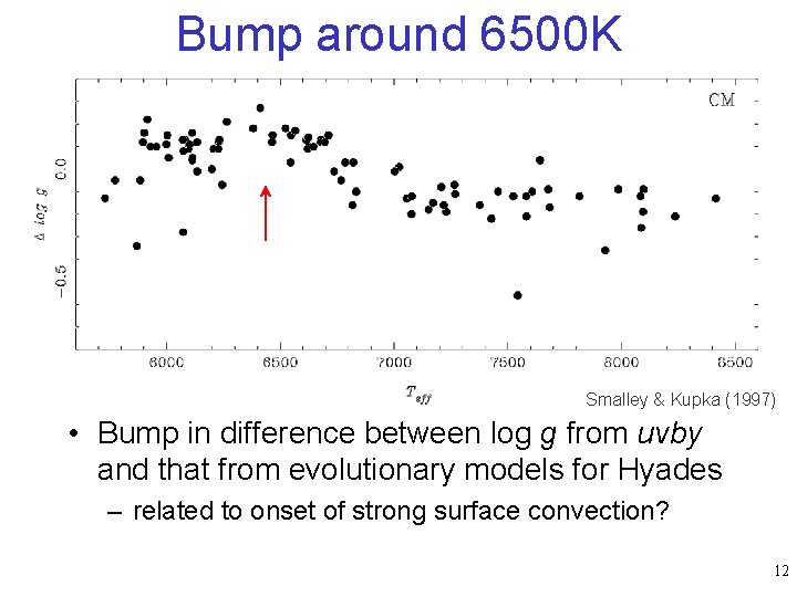 Bump around 6500 K Smalley & Kupka (1997) • Bump in difference between log
