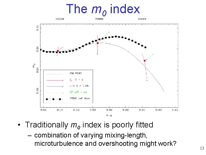 The m 0 index • Traditionally m 0 index is poorly fitted – combination