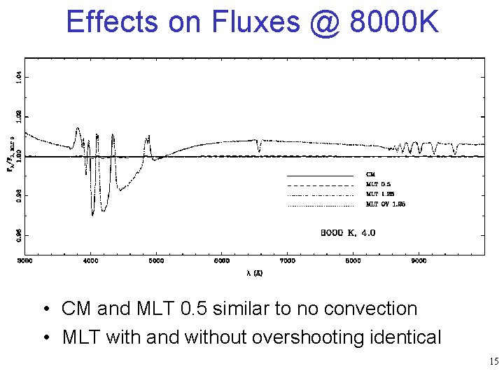 Effects on Fluxes @ 8000 K • CM and MLT 0. 5 similar to
