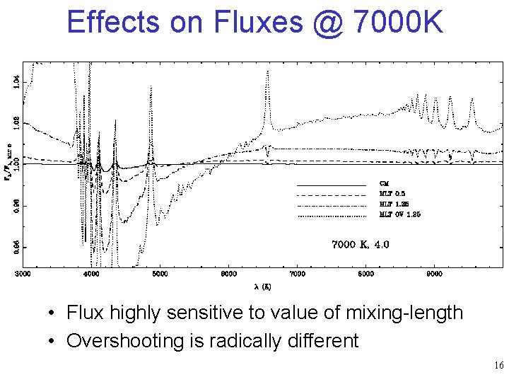 Effects on Fluxes @ 7000 K • Flux highly sensitive to value of mixing-length