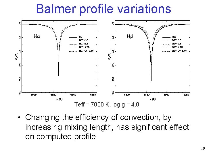 Balmer profile variations Teff = 7000 K, log g = 4. 0 • Changing