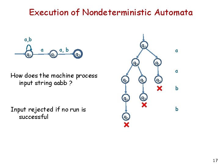 Execution of Nondeterministic Automata a, b q 0 a q 1 a, b q