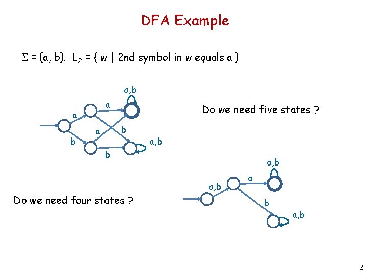 DFA Example S = {a, b}. L 2 = { w | 2 nd