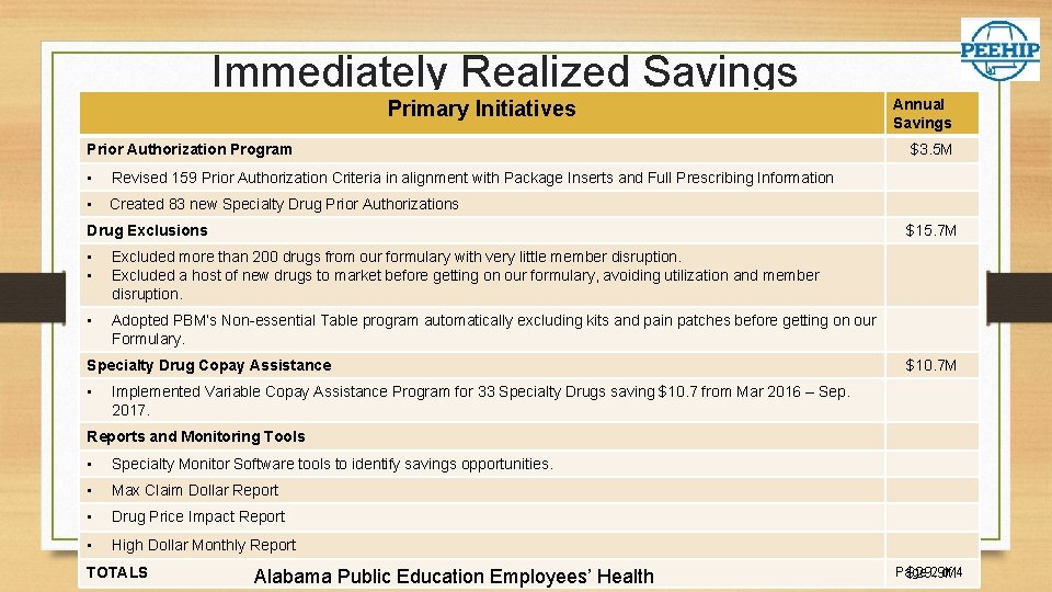 Immediately Realized Savings Primary Initiatives Prior Authorization Program • Revised 159 Prior Authorization Criteria