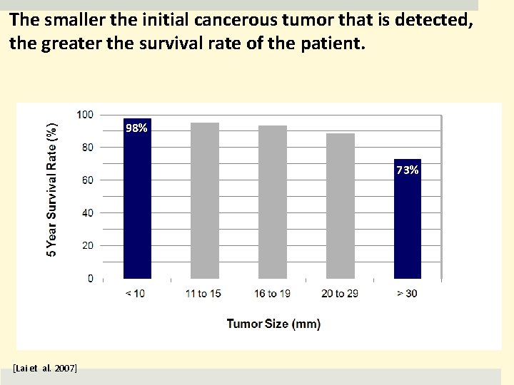 The smaller the initial cancerous tumor that is detected, the greater the survival rate