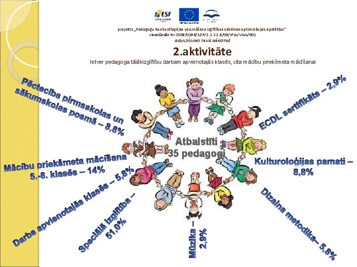 projekts „Pedagogu konkurētspējas veicināšana izglītības sistēmas optimizācijas apstākļos” vienošanās Nr. 2009/0196/1 DP/1. 2. 2.