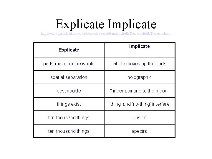 Explicate Implicate http: //www. upscale. utoronto. ca/General. Interest/Harrison/Bells. Theorem. html Explicate Implicate parts make