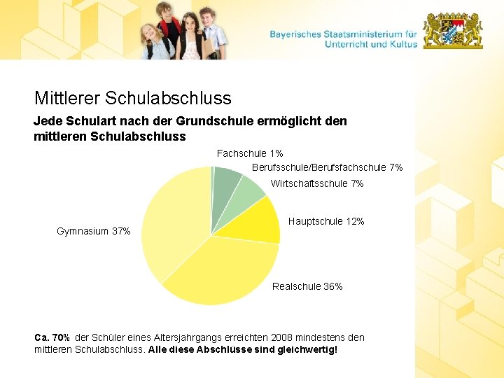 Mittlerer Schulabschluss Jede Schulart nach der Grundschule ermöglicht den mittleren Schulabschluss Fachschule 1% Berufsschule/Berufsfachschule