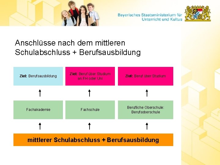 Anschlüsse nach dem mittleren Schulabschluss + Berufsausbildung Ziel: Beruf über Studium an FH oder