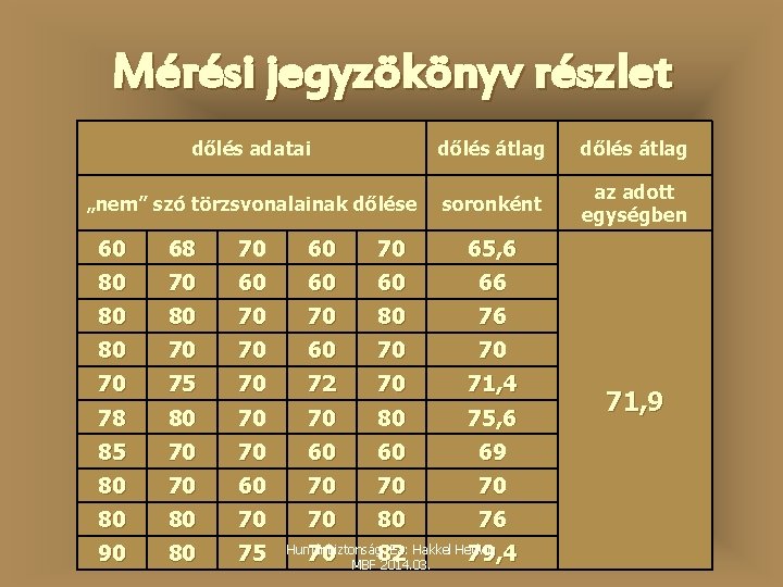 Mérési jegyzökönyv részlet dőlés adatai dőlés átlag „nem” szó törzsvonalainak dőlése soronként az adott