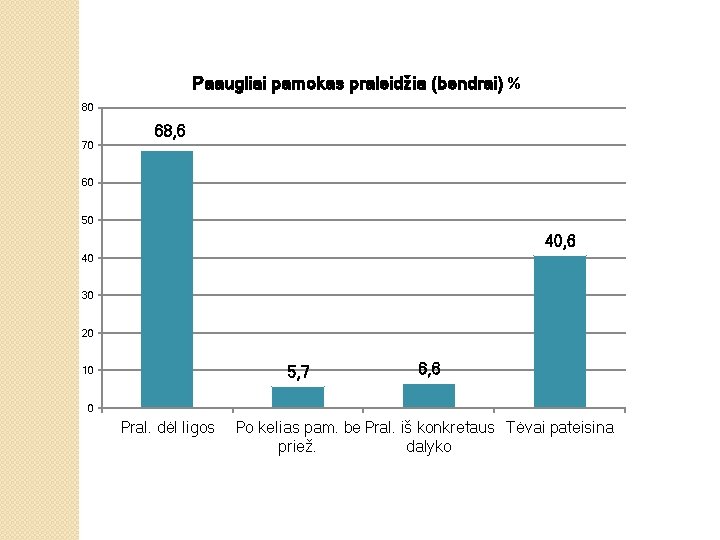 Paaugliai pamokas praleidžia (bendrai) % 80 70 68, 6 60 50 40, 6 40