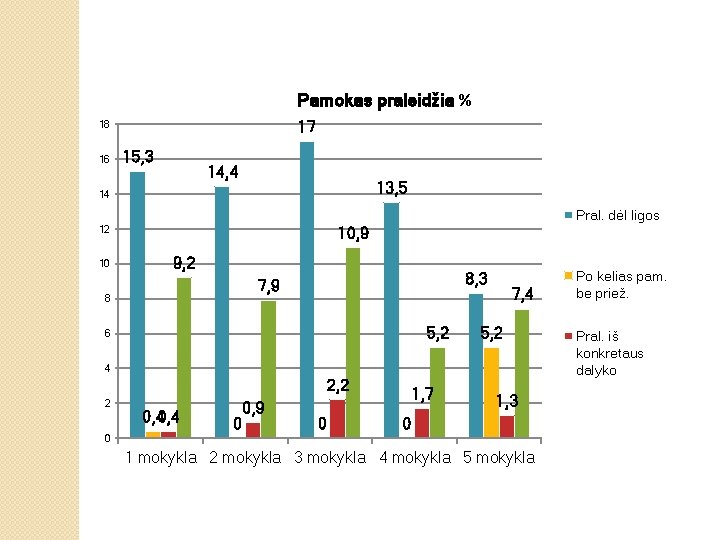 Pamokas praleidžia % 17 18 16 15, 3 14, 4 13, 5 14 Pral.