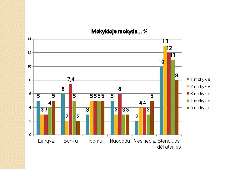 Mokykloje mokytis. . . % 14 13 12 11 10 12 10 8 7,