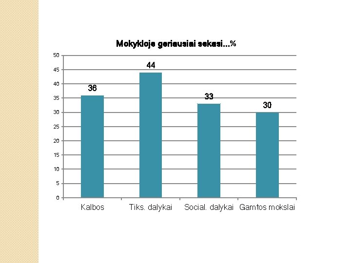 Mokykloje geriausiai sekasi. . . % 50 44 45 40 36 33 35 30