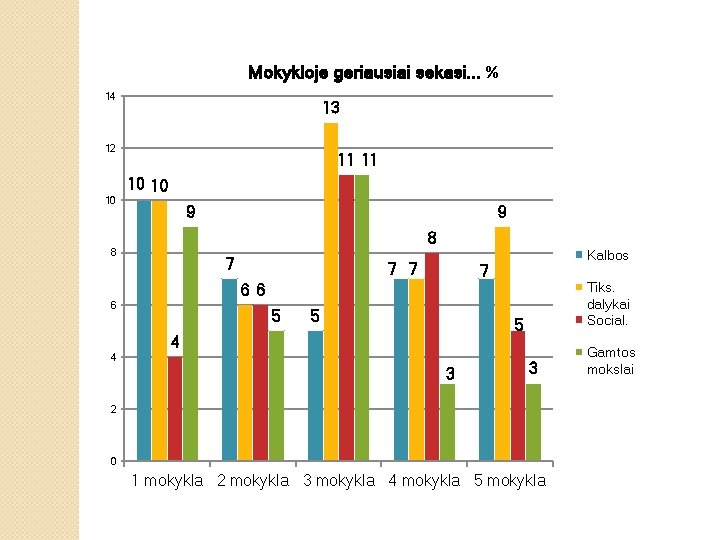 Mokykloje geriausiai sekasi. . . % 14 13 12 11 11 10 10 10