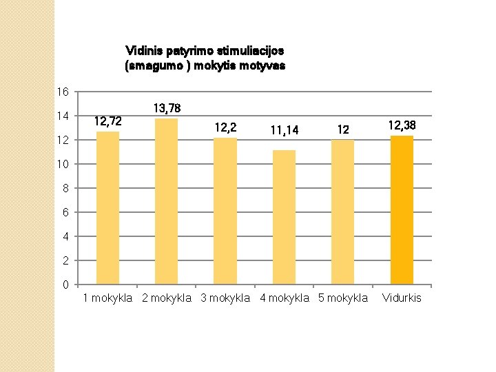 Vidinis patyrimo stimuliacijos (smagumo ) mokytis motyvas 16 14 12 13, 78 12, 72