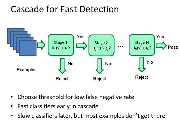Cascade for Fast Detection Yes Stage 1 H 1(x) > t 1? No Yes
