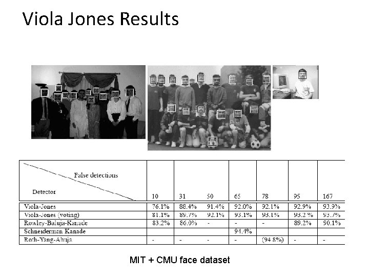 Viola Jones Results MIT + CMU face dataset 