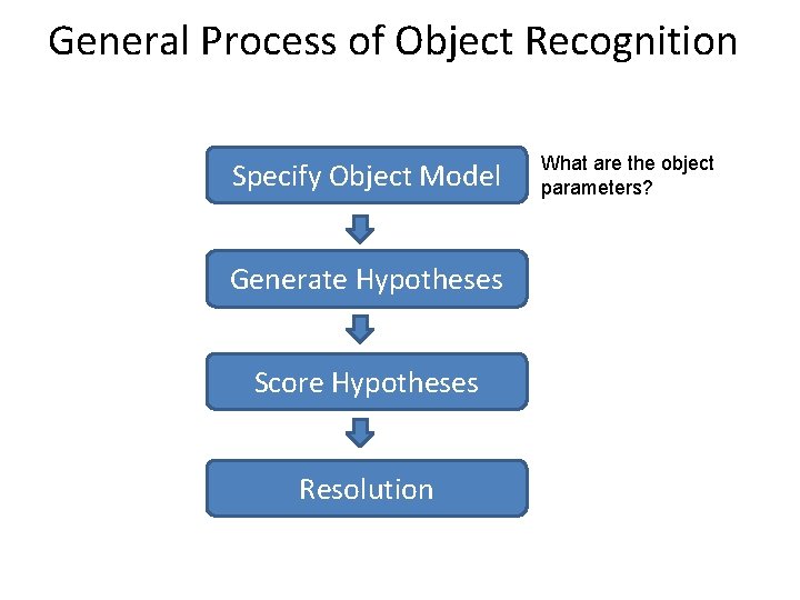 General Process of Object Recognition Specify Object Model Generate Hypotheses Score Hypotheses Resolution What