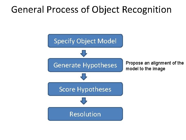 General Process of Object Recognition Specify Object Model Generate Hypotheses Score Hypotheses Resolution Propose