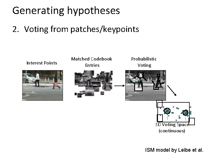 Generating hypotheses 2. Voting from patches/keypoints Interest Points Matched Codebook Entries Probabilistic Voting y