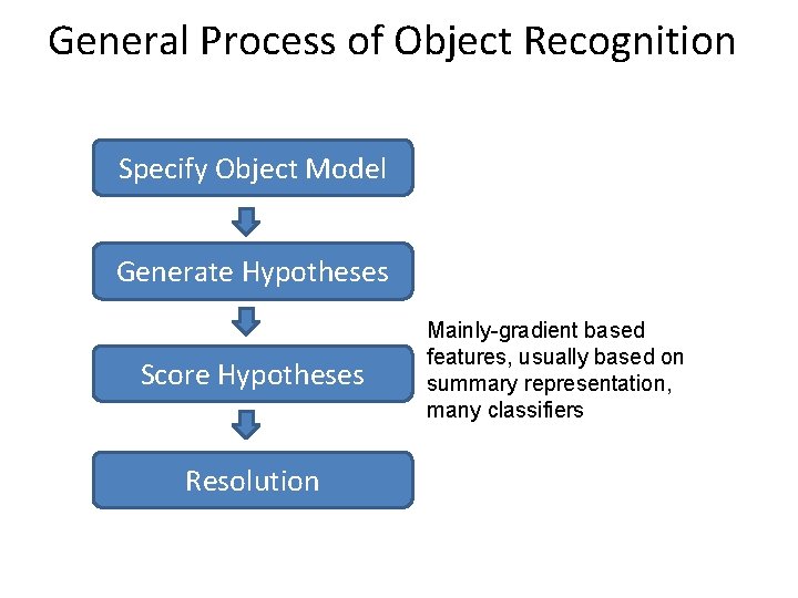 General Process of Object Recognition Specify Object Model Generate Hypotheses Score Hypotheses Resolution Mainly-gradient