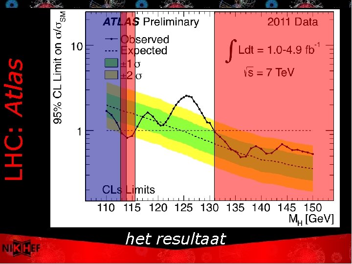 LHC: Atlas het resultaat 