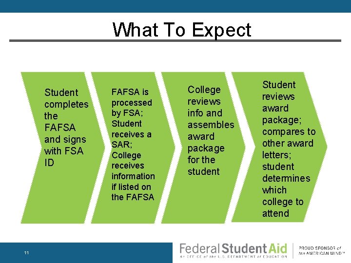 What To Expect Student completes the FAFSA and signs with FSA ID 11 FAFSA