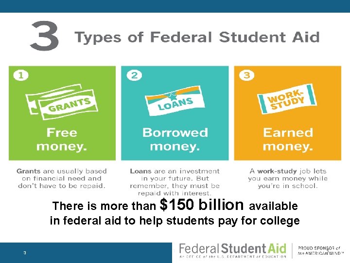 There is more than $150 billion available in federal aid to help students pay