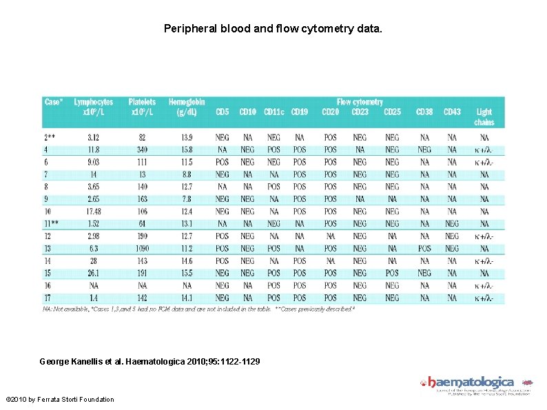 Peripheral blood and flow cytometry data. George Kanellis et al. Haematologica 2010; 95: 1122