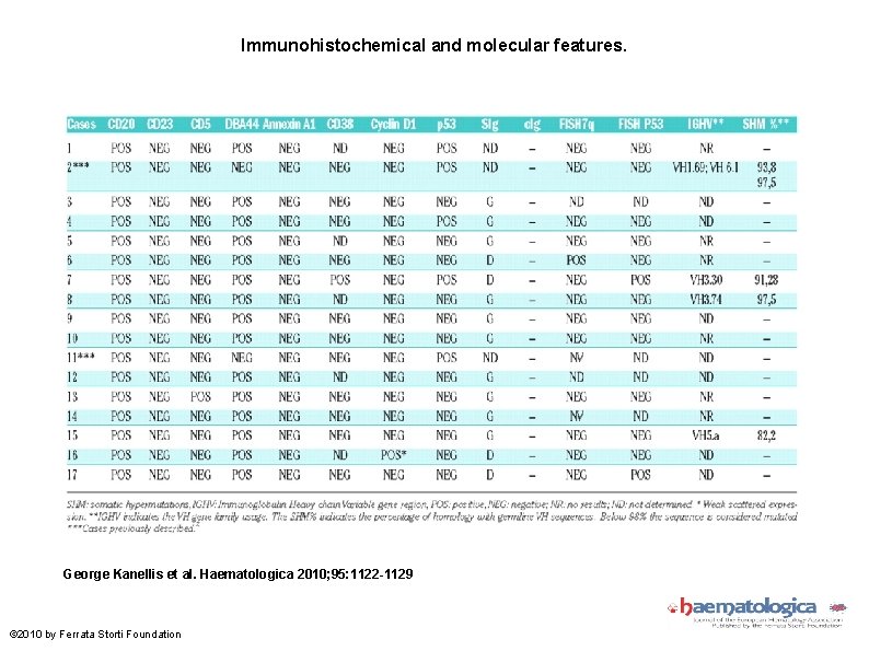 Immunohistochemical and molecular features. George Kanellis et al. Haematologica 2010; 95: 1122 -1129 ©