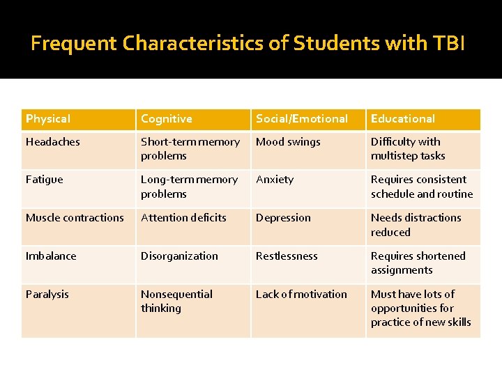 Frequent Characteristics of Students with TBI Physical Cognitive Social/Emotional Educational Headaches Short-term memory problems